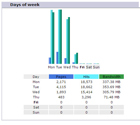 aw-stats-days-of-week